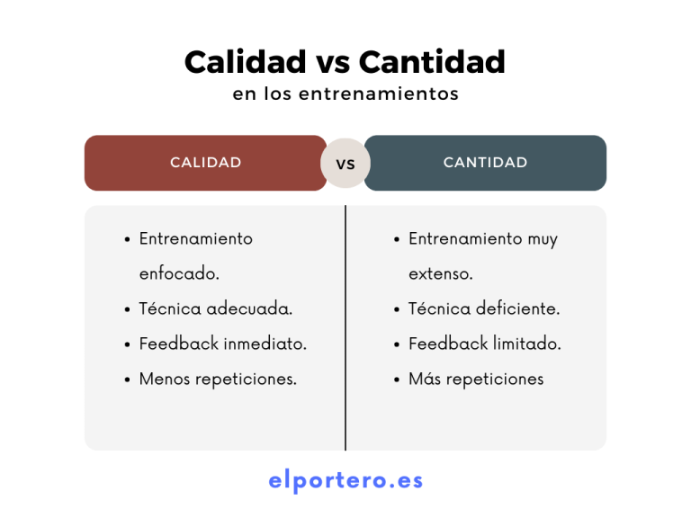 Diagrama calidad vs cantidad en el entrenamiento del portero