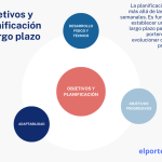 Diagrama de objetivos y planificación a largo plazo para el entrenamiento de porteros adultos.