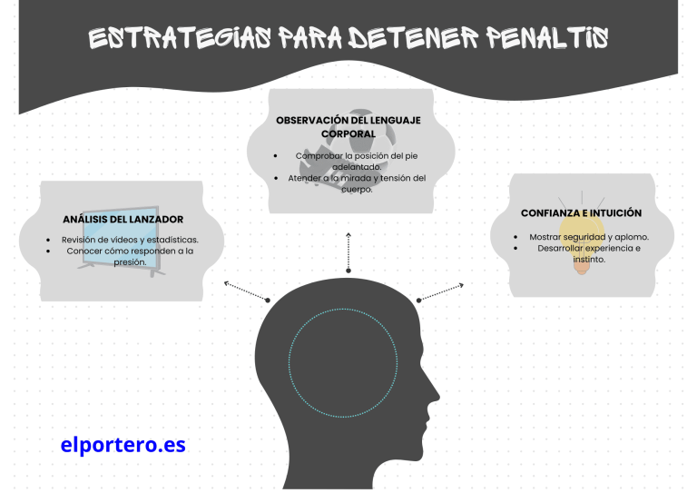Diagrama de estrategias para detener penaltis.