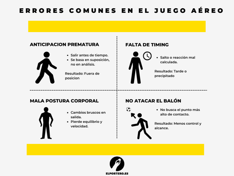 Diagrama errores comunes en el juego aéreo.