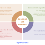 Diagrama de resumen el saque del portero de fútbol.