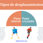 Diagrama tipos de desplazamientos.