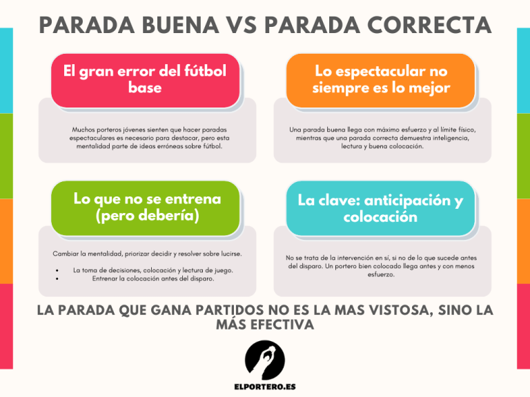Diagrama parada buena vs parada correcta.