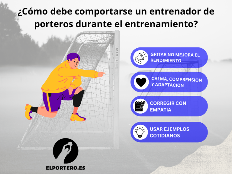 Diagrama sobre cómo debe comportarse un entrenador de porteros en el entrenamiento.