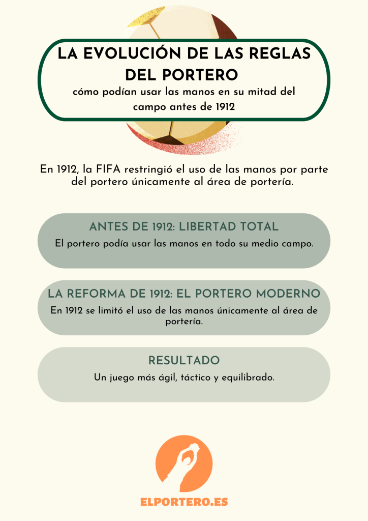 La evolución de las reglas del portero y cómo podían usar las manos en su mitad del campo antes de 1912