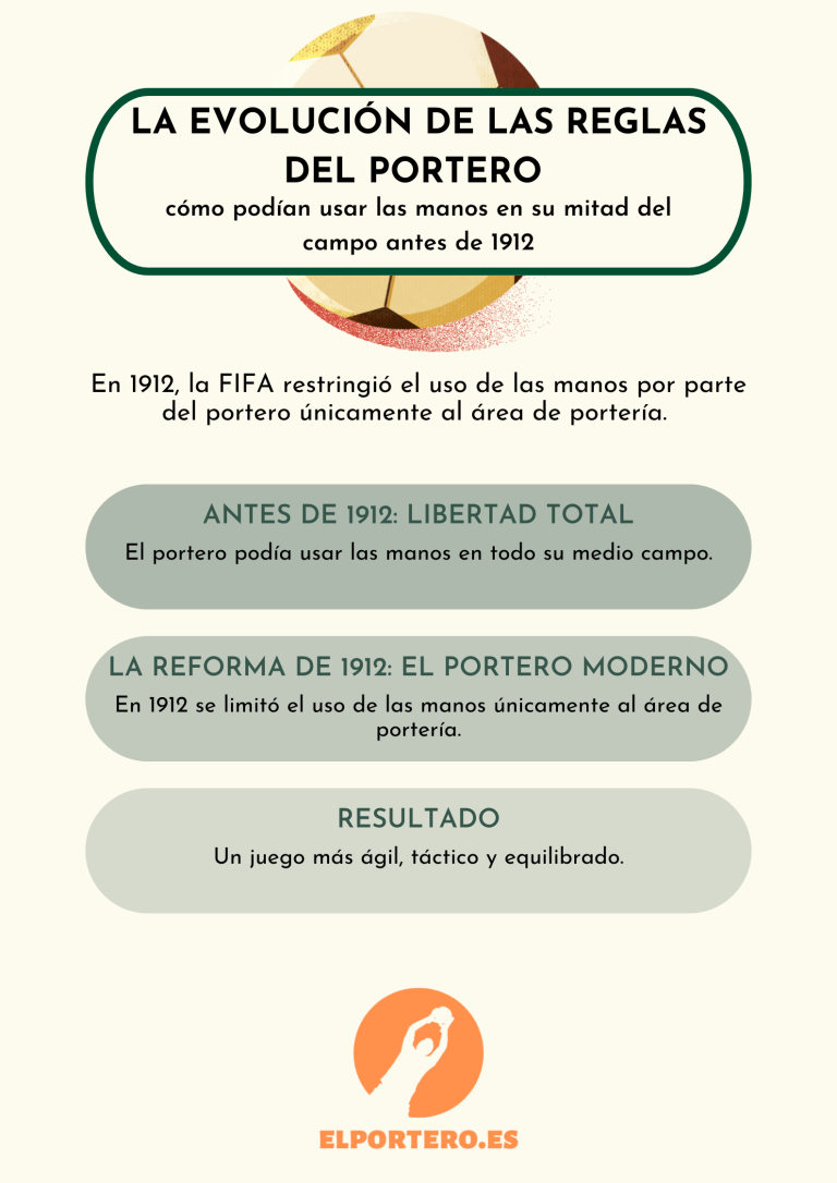 La evolución de las reglas del portero y cómo podían usar las manos en su mitad del campo antes de 1912