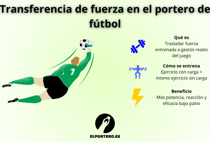 Transferencia de fuerza en el portero de fútbol