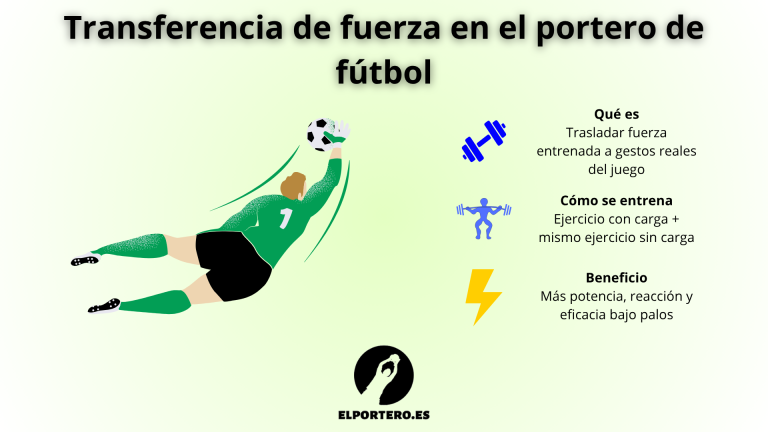 Transferencia de fuerza en el portero de fútbol