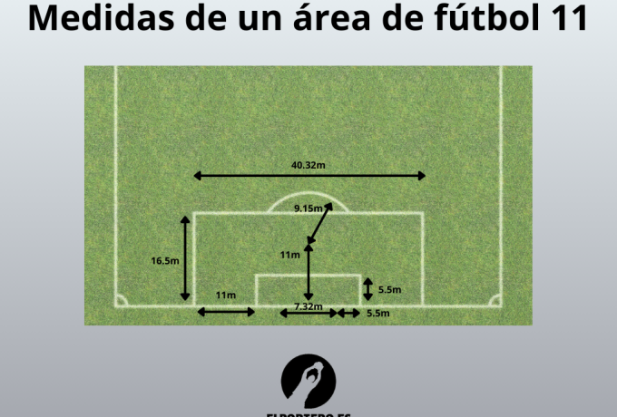 Conocer las medidas del área en fútbol 11 es clave para el portero