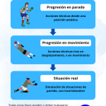 Progresion de acciones tecnicas del portero