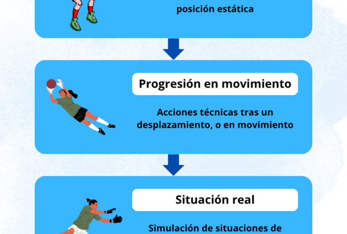 Progresión de acciones técnicas del portero en situaciones reales