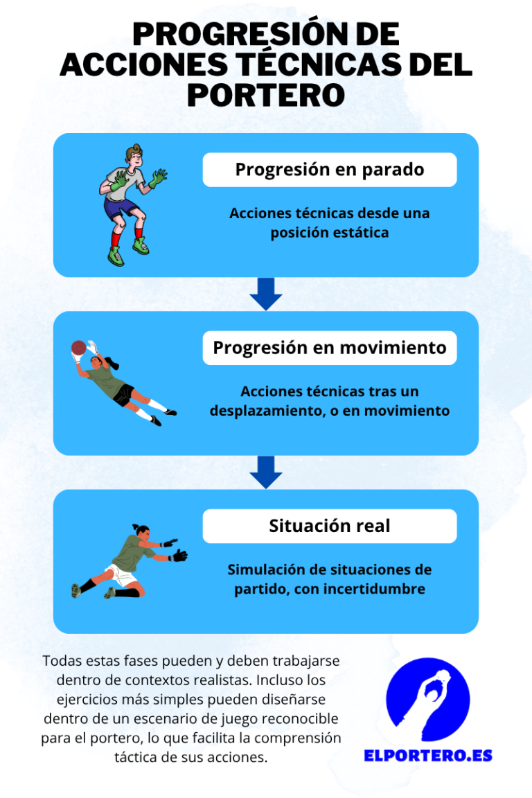 Progresion de acciones tecnicas del portero