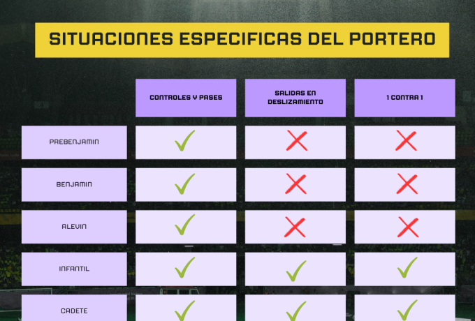 Entrenamiento técnico del portero en fútbol base por categorías